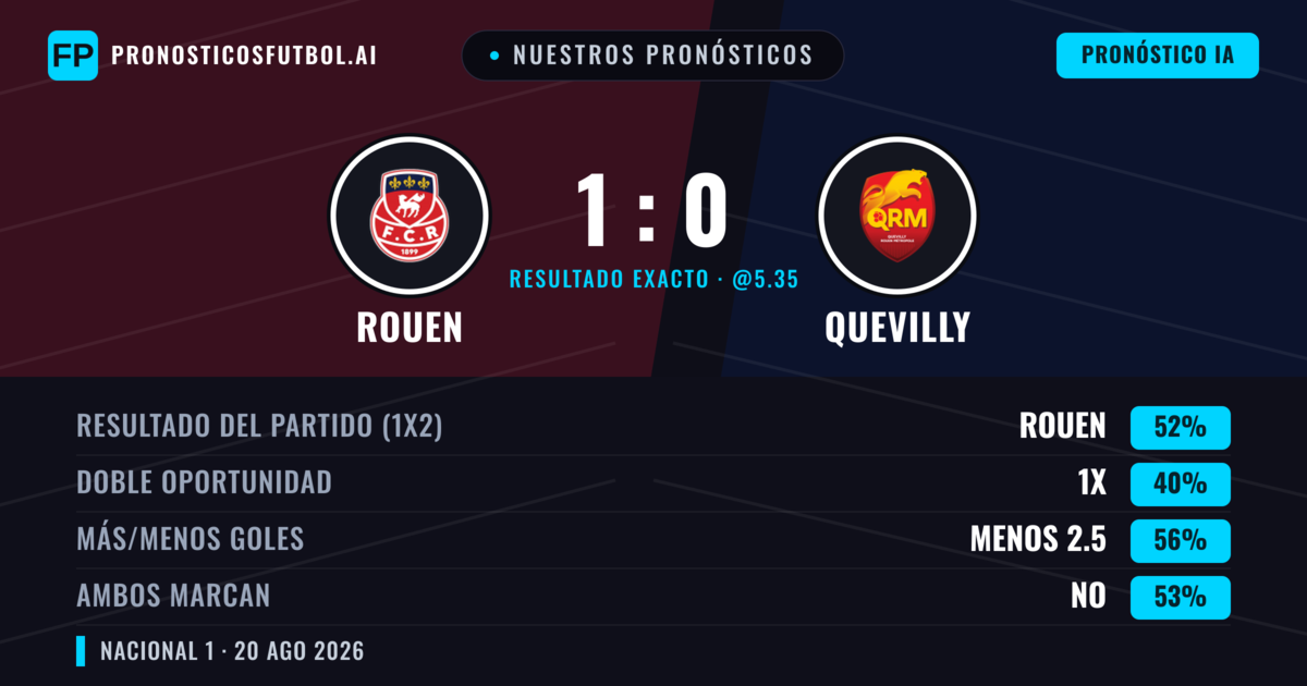 Nuestros pronósticos: Rouen vs Quevilly — Rouen — Ganar (55%); Menos 2.5; Ambos marcan: No