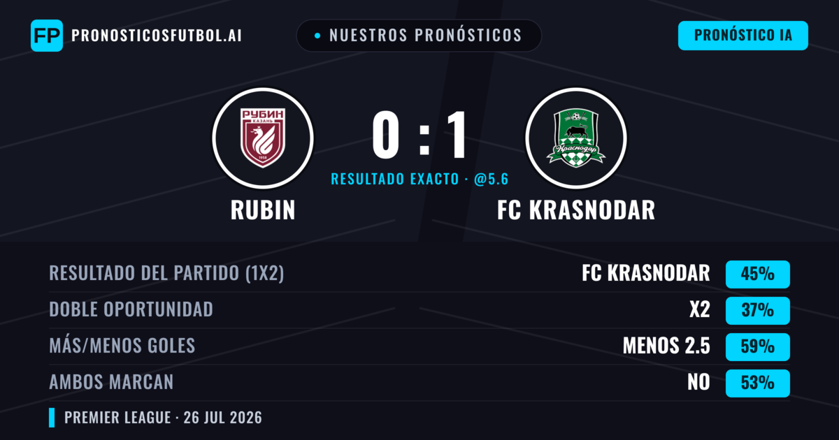 Nuestros pronósticos: Rubin vs FC Krasnodar — FC Krasnodar — Ganar (46%); Menos 2.5; Ambos marcan: No