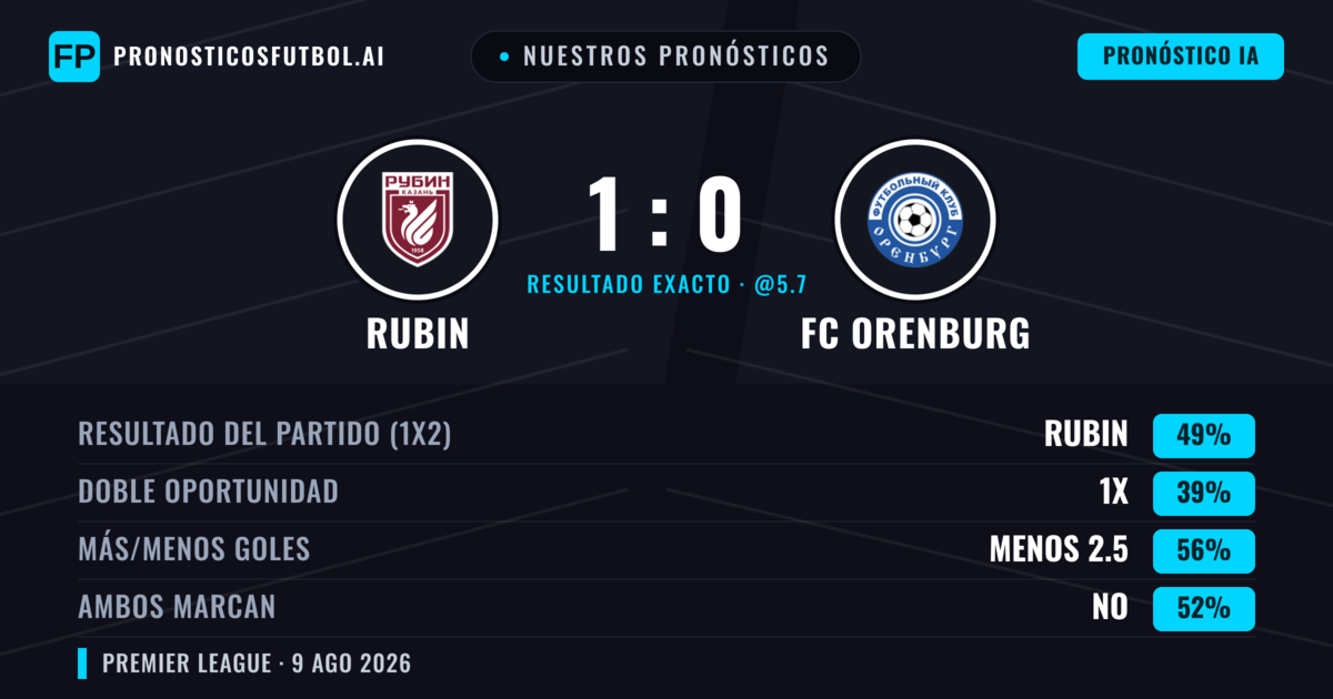 Nuestros pronósticos: Rubin vs FC Orenburg — Rubin — Ganar (48%); Menos 2.5; Ambos marcan: No