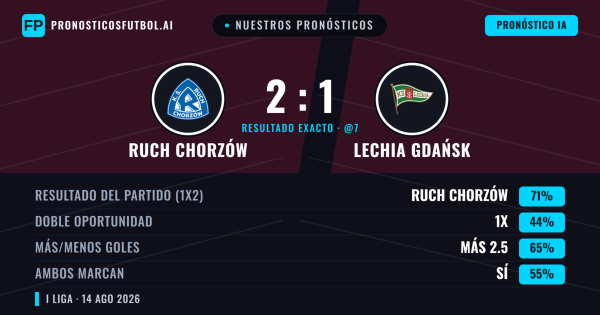 Nuestros pronósticos: Ruch Chorzów vs Lechia Gdańsk — Ruch Chorzów — Ganar (61%); Más 2.5; Ambos marcan: Sí