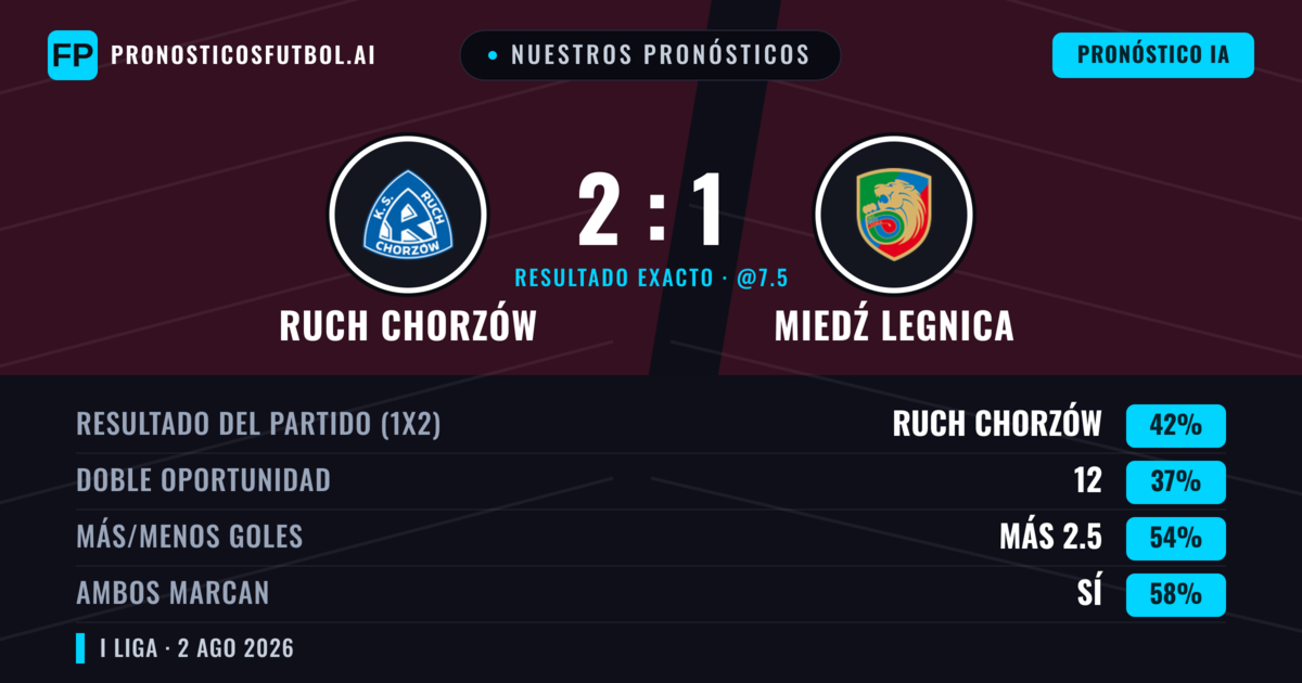 Nuestros pronósticos: Ruch Chorzów vs Miedź Legnica — Ruch Chorzów — Ganar (45%); Más 2.5; Ambos marcan: Sí