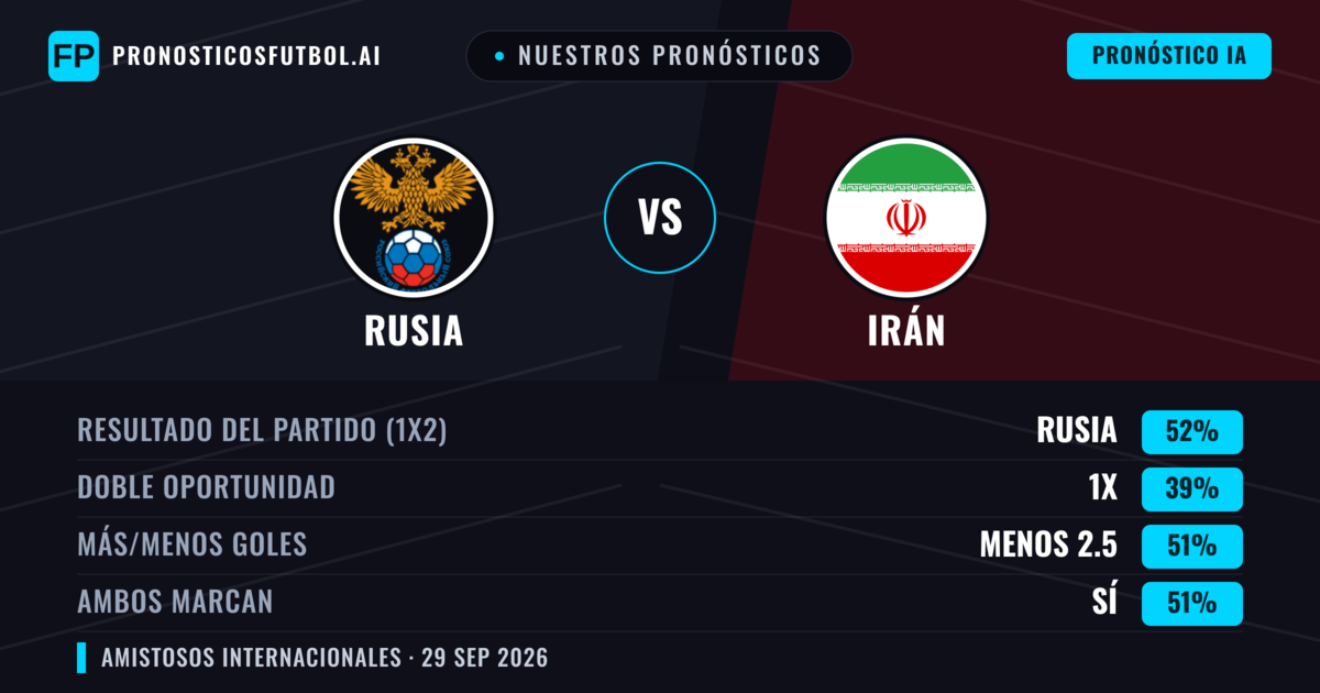 Nuestros pronósticos: Rusia vs Irán — Rusia — Ganar (52%); Menos 2.5; Ambos marcan: Sí