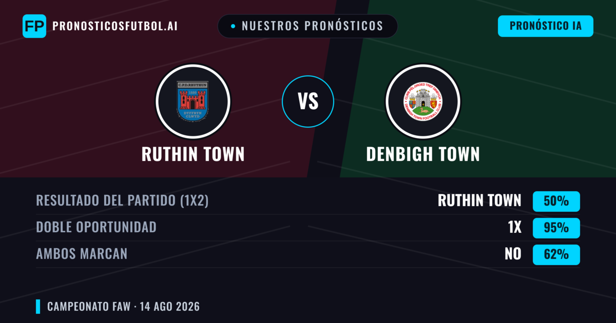 Nuestros pronósticos: Ruthin Town vs Denbigh Town — Denbigh Town — Ganar (44%); Más 2.5; Ambos marcan: Sí