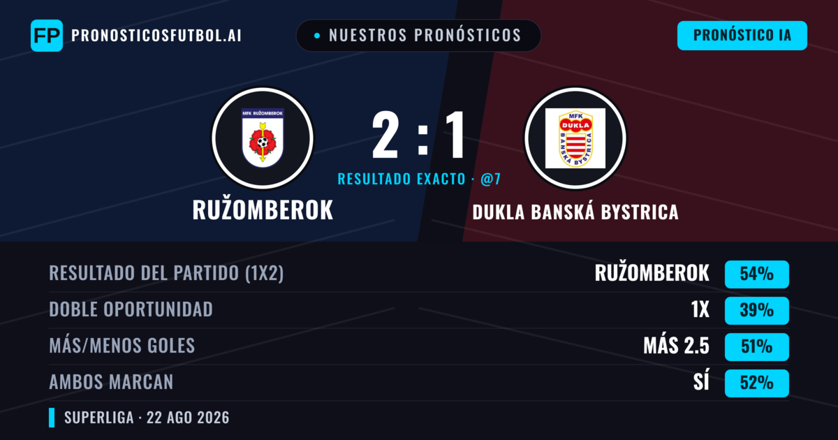 Nuestros pronósticos: Ružomberok vs Dukla Banská Bystrica — Ružomberok — Ganar (54%); Más 2.5; Ambos marcan: Sí