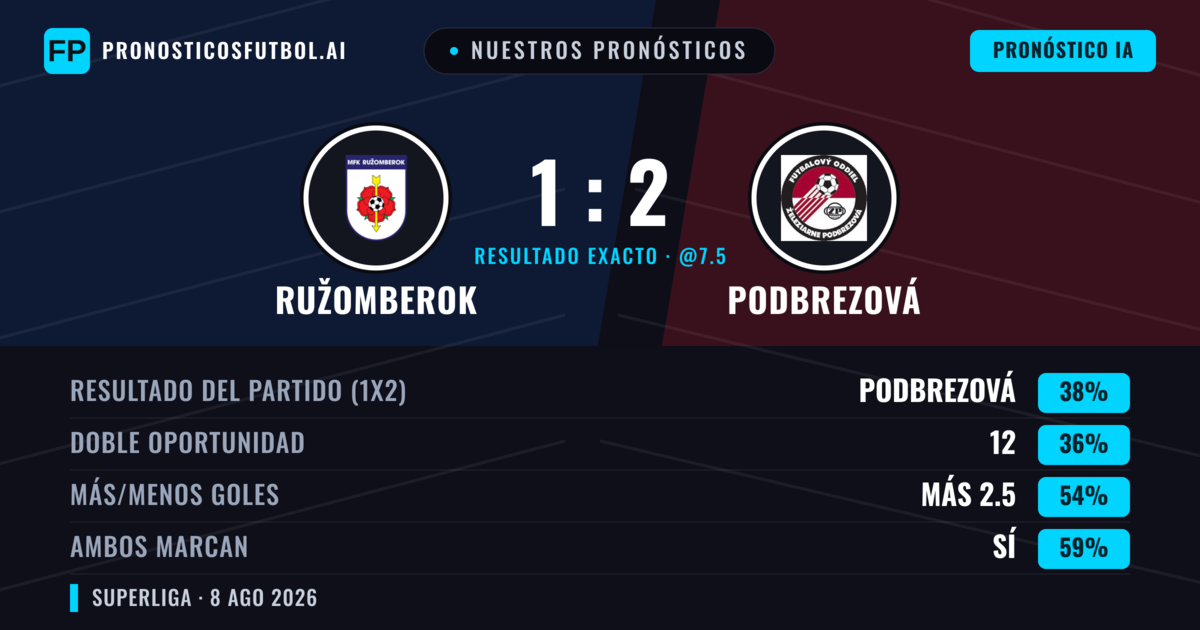 Nuestros pronósticos: Ružomberok vs Podbrezová — Podbrezová — Ganar (38%); Más 2.5; Ambos marcan: Sí