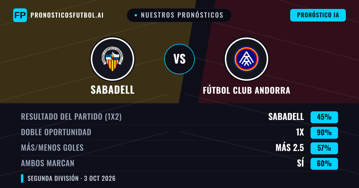Nuestros pronósticos: Sabadell vs Fútbol Club Andorra — Sabadell — Ganar (48%); Menos 2.5; Ambos marcan: No