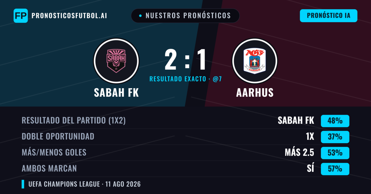 Nuestros pronósticos: Sabah FK vs Aarhus — Sabah FK — Ganar (48%); Más 2.5; Ambos marcan: Sí