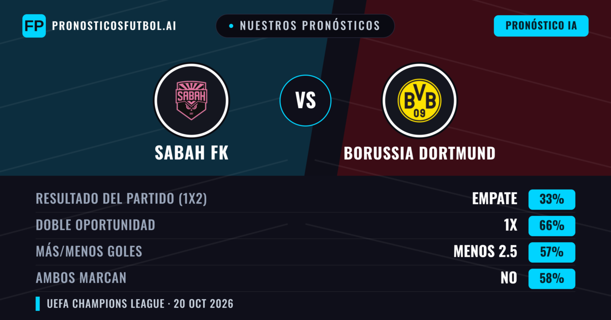 Nuestros pronósticos: Sabah FK vs Borussia Dortmund — Empate (33%); Menos 2.5; Ambos marcan: No