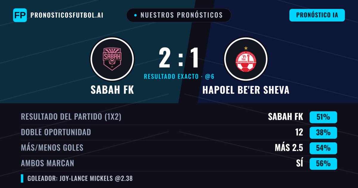 Nuestros pronósticos: Sabah FK vs Hapoel Be'er Sheva — Sabah FK — Ganar (51%); Más 2.5; Ambos marcan: Sí