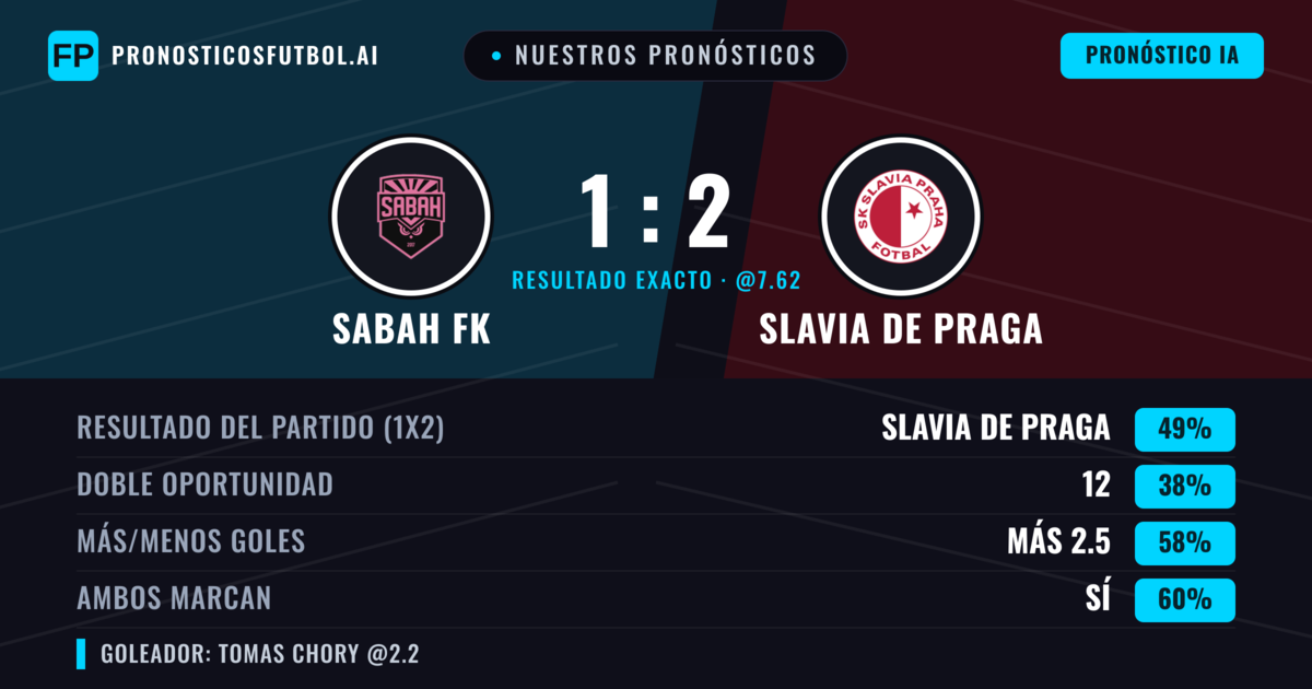 Nuestros pronósticos: Sabah FK vs Slavia de Praga — Slavia de Praga — Ganar (48%); Más 2.5; Ambos marcan: Sí
