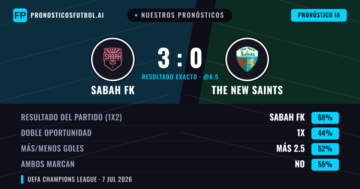 Nuestros pronósticos: Sabah FK vs The New Saints — Sabah FK — Ganar (75%); Más 2.5; Ambos marcan: No