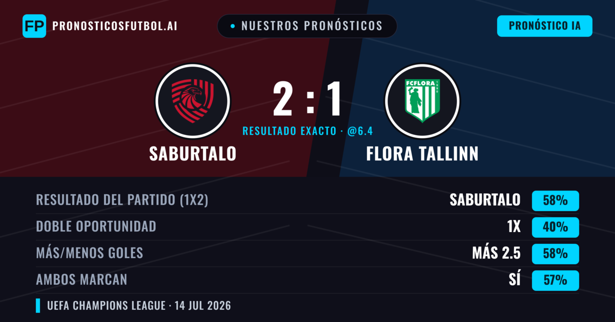 Nuestros pronósticos: FC Iberia 1999 vs Flora Tallinn — FC Iberia 1999 — Ganar (61%); Más 2.5; Ambos marcan: Sí