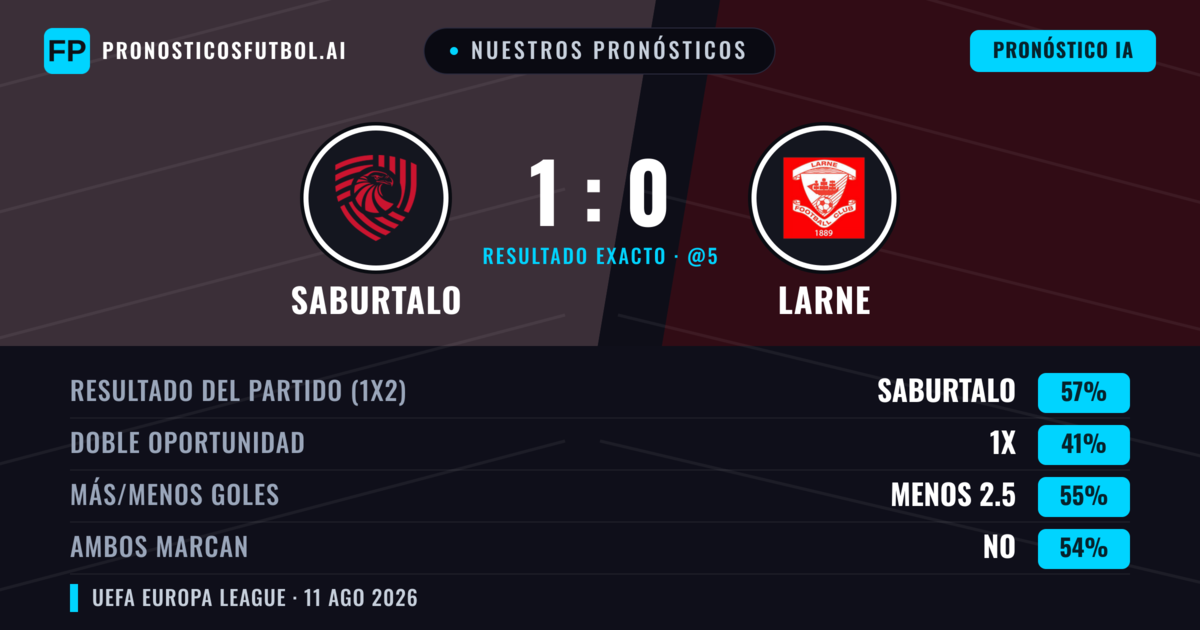 Nuestros pronósticos: FC Iberia 1999 vs Larne — FC Iberia 1999 — Ganar (58%); Menos 2.5; Ambos marcan: No