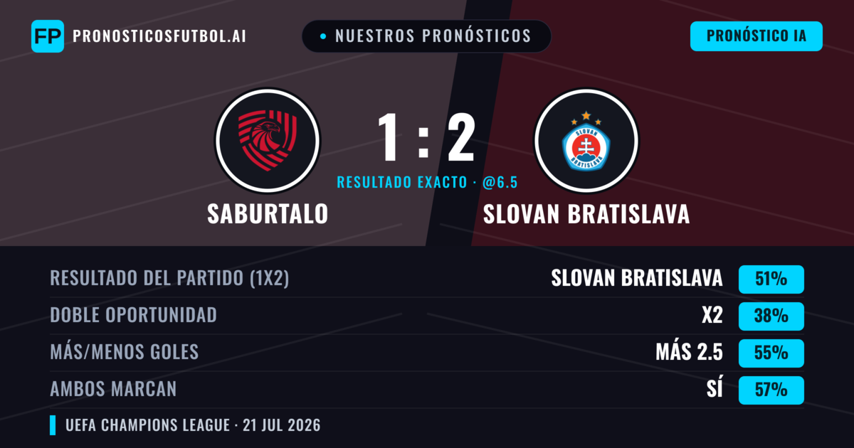 Nuestros pronósticos: FC Iberia 1999 vs Slovan Bratislava — Slovan Bratislava — Ganar (49%); Más 2.5; Ambos marcan: Sí