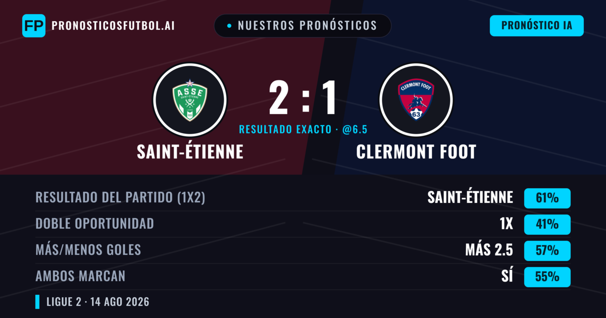 Nuestros pronósticos: Saint-Étienne vs Clermont Foot — Saint-Étienne — Ganar (64%); Más 2.5; Ambos marcan: Sí