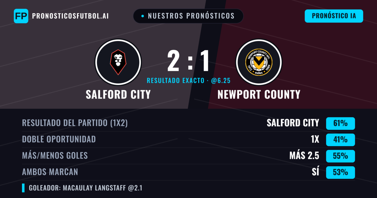 Nuestros pronósticos: Salford City vs Newport County — Salford City — Ganar (61%); Más 2.5; Ambos marcan: Sí