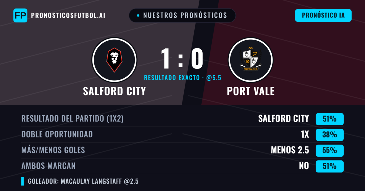 Nuestros pronósticos: Salford City vs Port Vale — Salford City — Ganar (52%); Menos 2.5; Ambos marcan: Sí