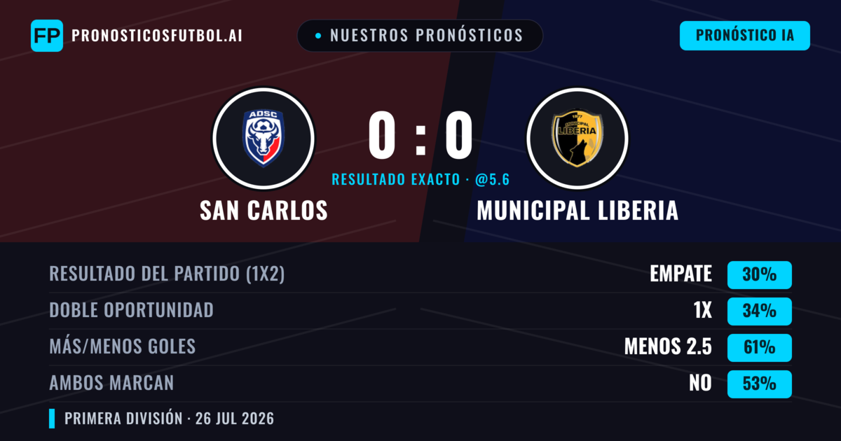 Nuestros pronósticos: San Carlos vs Municipal Liberia — San Carlos — Ganar (36%); Menos 2.5; Ambos marcan: No
