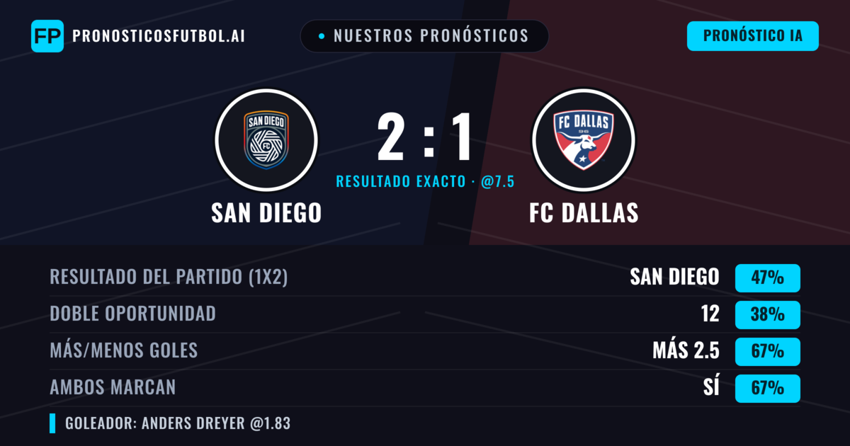 Nuestros pronósticos: San Diego vs FC Dallas — San Diego — Ganar (43%); Más 2.5; Ambos marcan: Sí