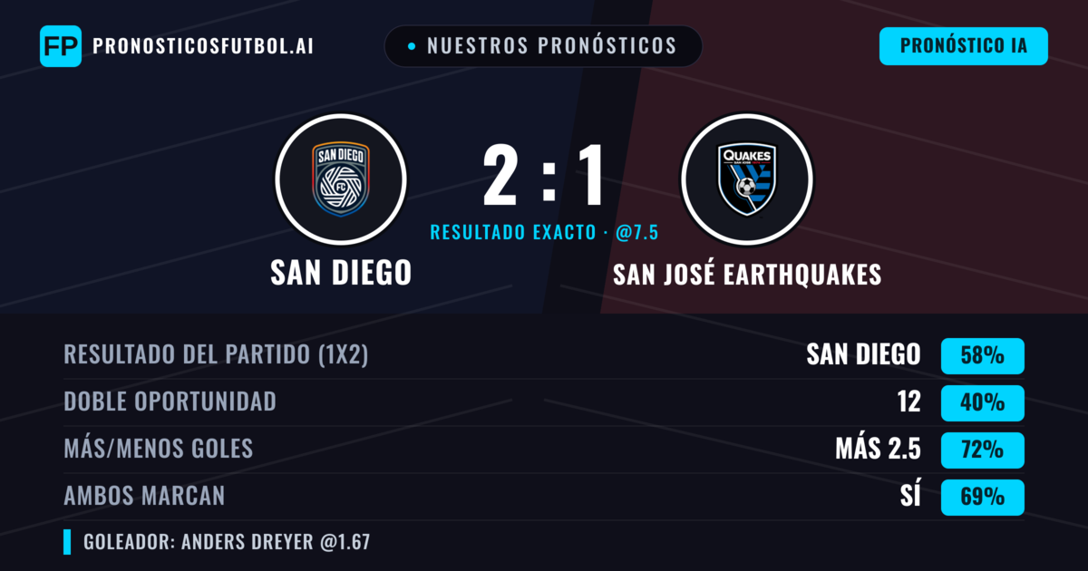 Nuestros pronósticos: San Diego vs San José Earthquakes — San Diego — Ganar (58%); Más 2.5; Ambos marcan: Sí
