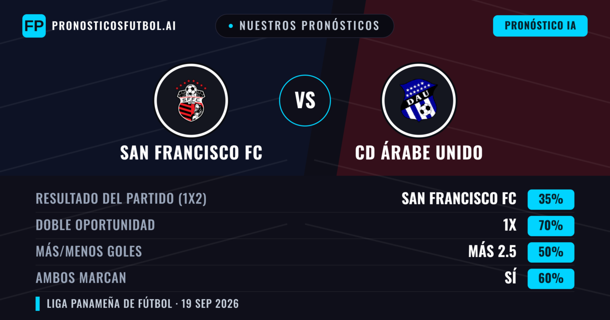 Nuestros pronósticos: San Francisco FC vs CD Árabe Unido — San Francisco FC — Ganar (39%); Menos 2.5; Ambos marcan: No