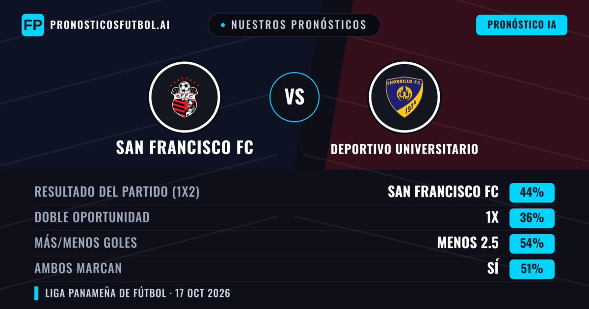 Nuestros pronósticos: San Francisco FC vs Deportivo Universitario — San Francisco FC — Ganar (43%); Menos 2.5; Ambos marcan: Sí