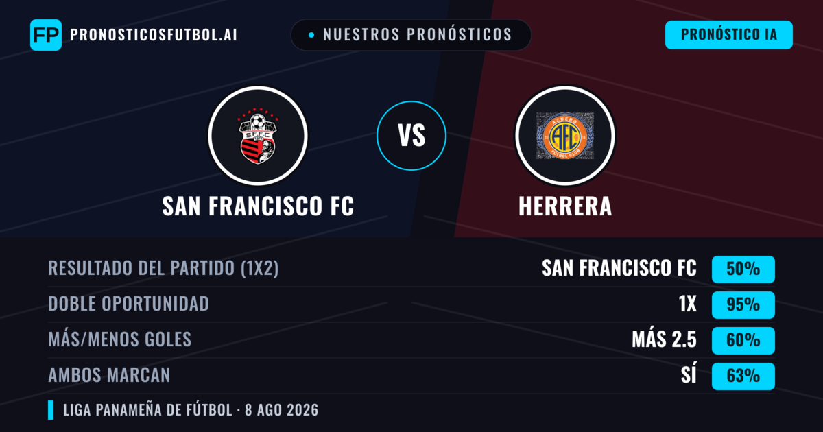Nuestros pronósticos: San Francisco FC vs Herrera — San Francisco FC — Ganar (51%); Menos 2.5; Ambos marcan: No