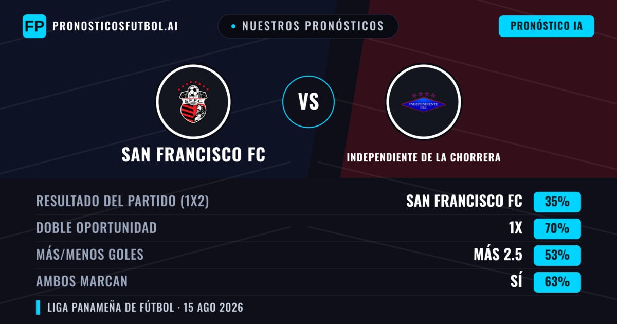 Nuestros pronósticos: San Francisco FC vs Independiente de La Chorrera — Empate (35%); Más 2.5; Ambos marcan: Sí