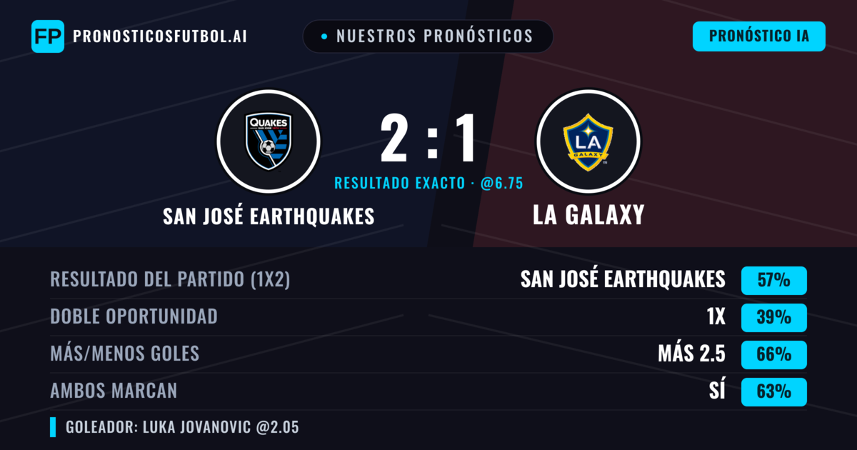 Nuestros pronósticos: San José Earthquakes vs LA Galaxy — San José Earthquakes — Ganar (52%); Más 2.5; Ambos marcan: Sí