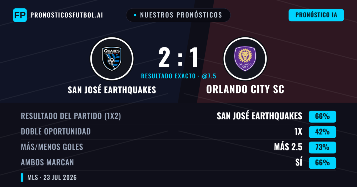Nuestros pronósticos: San José Earthquakes vs Orlando City SC — San José Earthquakes — Ganar (59%); Más 2.5; Ambos marcan: Sí
