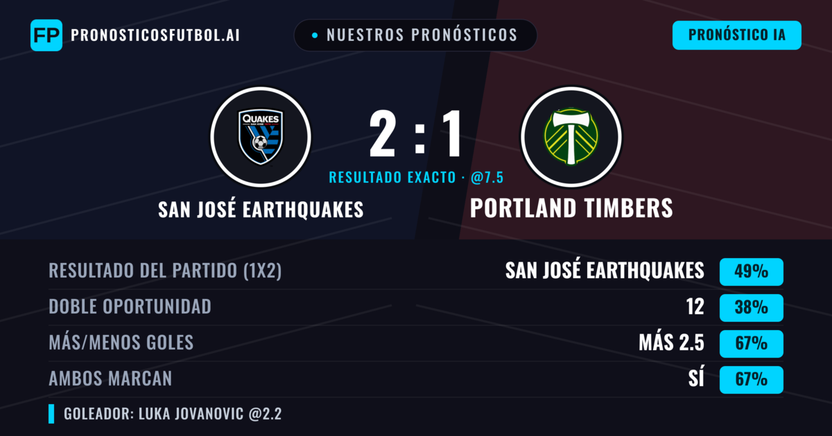 Nuestros pronósticos: San José Earthquakes vs Portland Timbers — San José Earthquakes — Ganar (49%); Más 2.5; Ambos marcan: Sí
