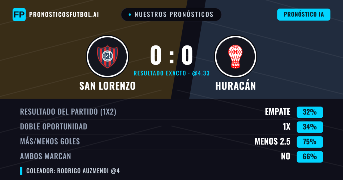 Nuestros pronósticos: San Lorenzo vs Huracán — Empate (35%); Menos 2.5; Ambos marcan: No