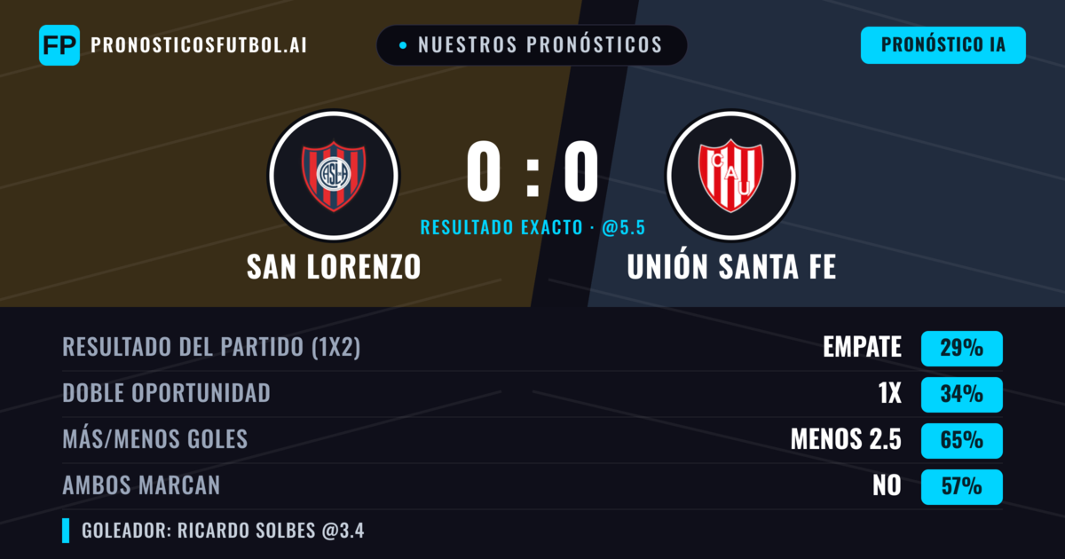 Nuestros pronósticos: San Lorenzo vs Unión Santa Fe — San Lorenzo — Ganar (40%); Menos 2.5; Ambos marcan: No