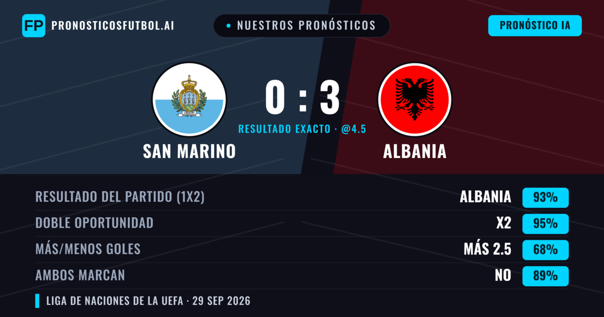 Nuestros pronósticos: San Marino vs Albania — Albania — Ganar (90%); Más 2.5; Ambos marcan: No