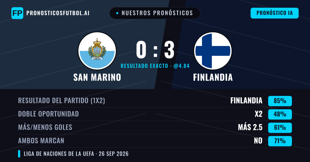 Nuestros pronósticos: San Marino vs Finlandia — Finlandia — Ganar (87%); Más 2.5; Ambos marcan: No