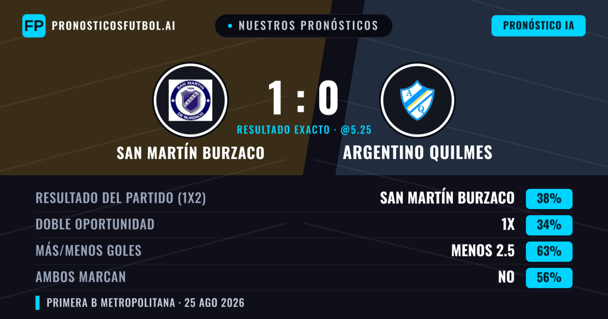 Nuestros pronósticos: San Martín Burzaco vs Argentino Quilmes — San Martín Burzaco — Ganar (41%); Menos 2.5; Ambos marcan: No