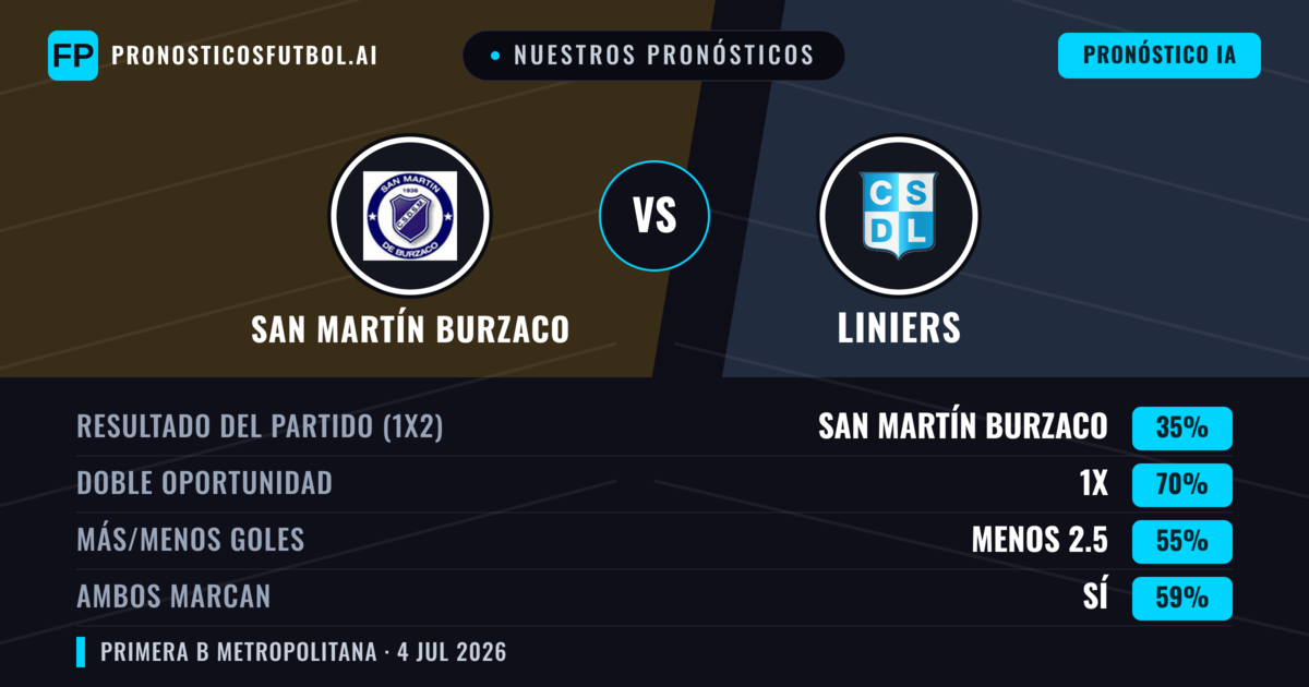 Nuestros pronósticos: San Martín Burzaco vs Liniers — Empate (35%); Menos 2.5; Ambos marcan: Sí