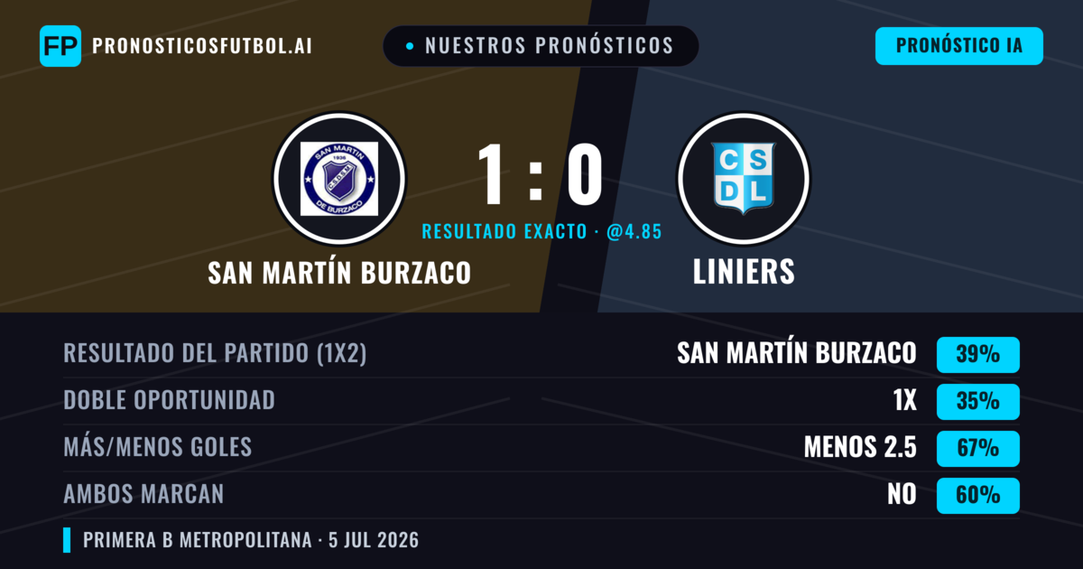 Nuestros pronósticos: San Martín Burzaco vs Liniers — San Martín Burzaco — Ganar (38%); Menos 2.5; Ambos marcan: No
