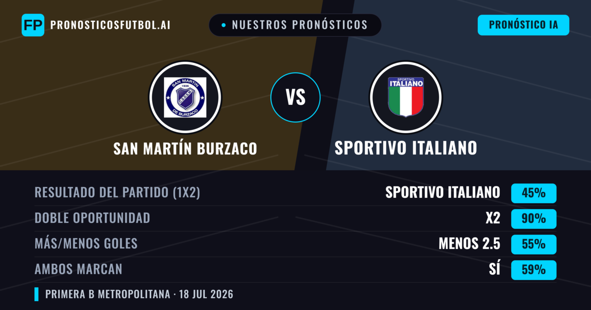 Nuestros pronósticos: San Martín Burzaco vs Sportivo Italiano — San Martín Burzaco — Ganar (37%); Menos 2.5; Ambos marcan: No