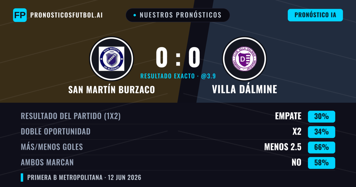 Nuestros pronósticos: San Martín Burzaco vs Villa Dálmine — Villa Dálmine — Ganar (37%); Menos 2.5; Ambos marcan: No
