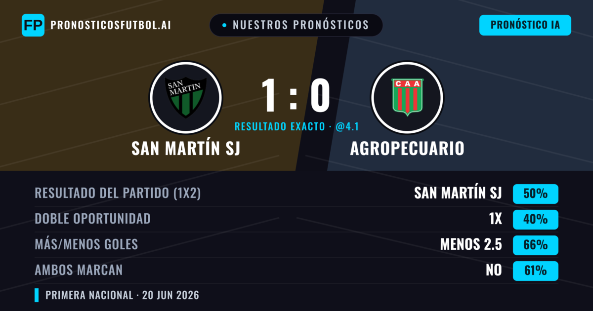 Nuestros pronósticos: San Martín SJ vs Agropecuario — San Martín SJ — Ganar (50%); Menos 2.5; Ambos marcan: No