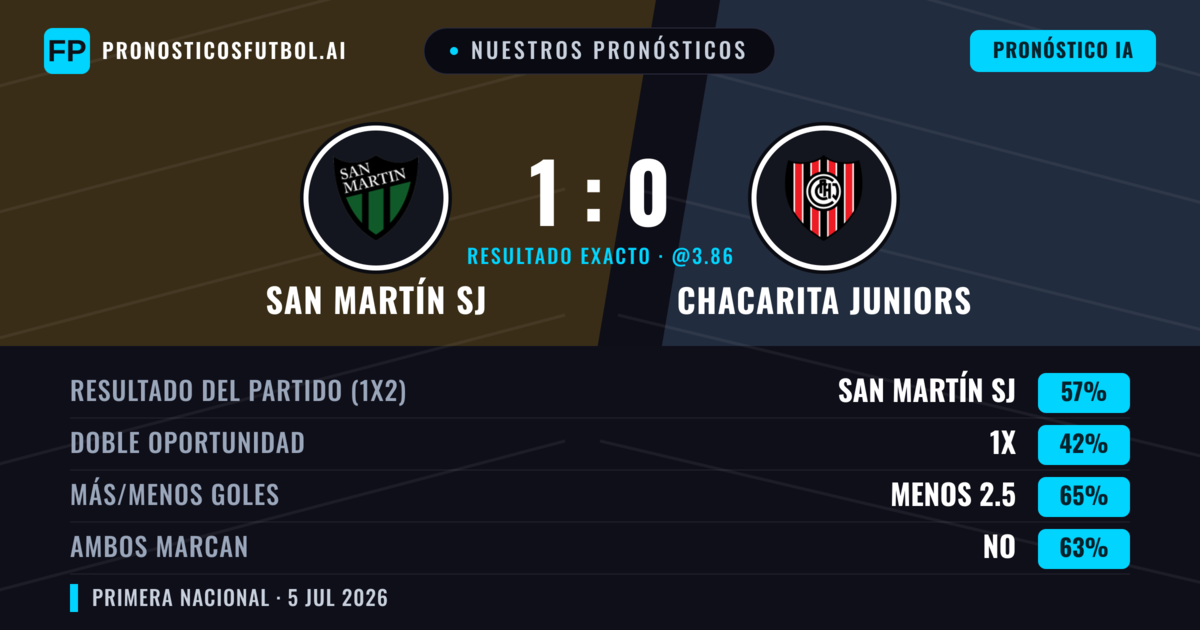 Nuestros pronósticos: San Martín SJ vs Chacarita Juniors — San Martín SJ — Ganar (53%); Menos 2.5; Ambos marcan: No