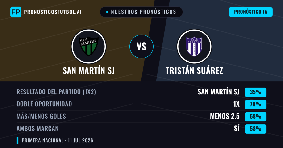 Nuestros pronósticos: San Martín SJ vs Tristán Suárez — Empate (35%); Menos 2.5; Ambos marcan: Sí