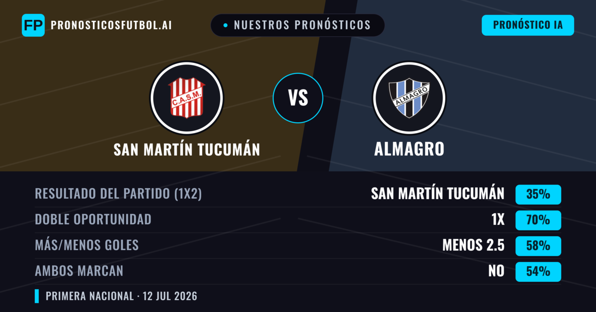 Nuestros pronósticos: San Martín Tucumán vs Almagro — San Martín Tucumán — Ganar (58%); Menos 2.5; Ambos marcan: No