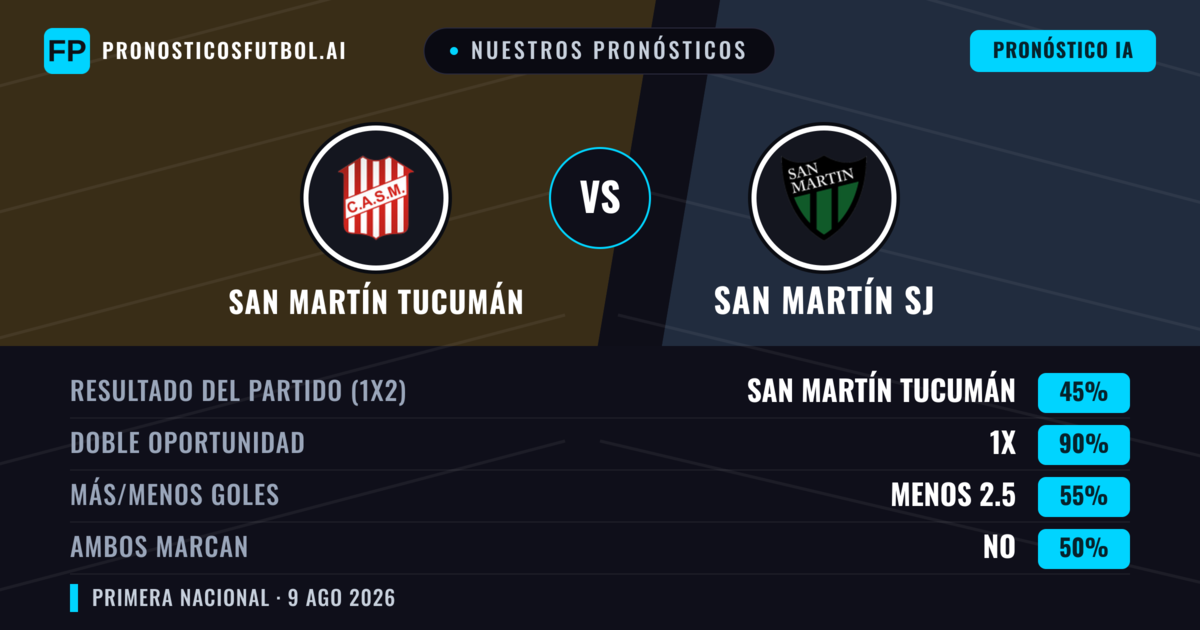 Nuestros pronósticos: San Martín Tucumán vs San Martín SJ — San Martín Tucumán — Ganar (45%); Menos 2.5; Ambos marcan: No
