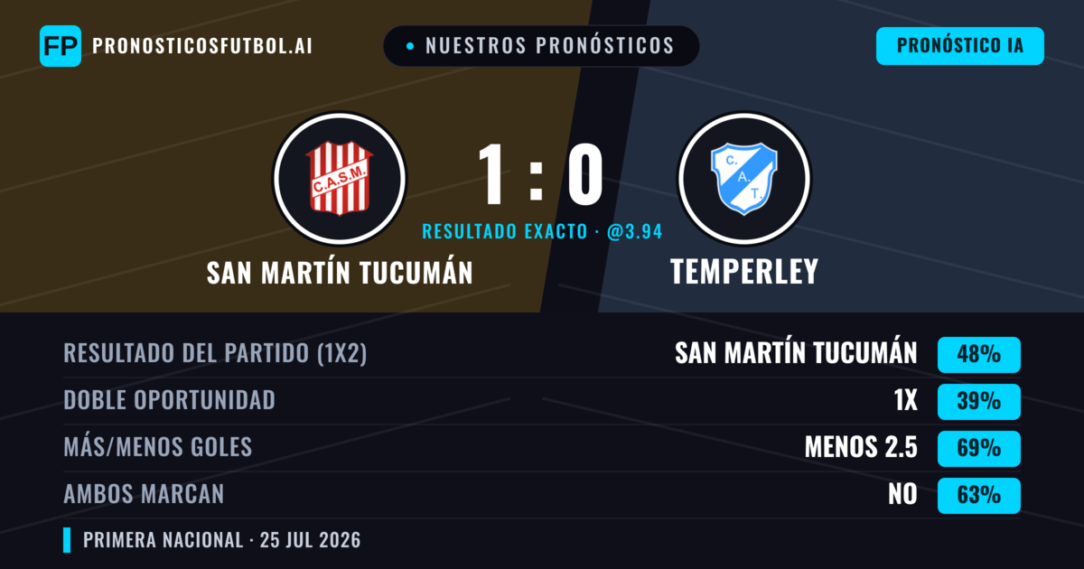 Nuestros pronósticos: San Martín Tucumán vs Temperley — San Martín Tucumán — Ganar (47%); Menos 2.5; Ambos marcan: No