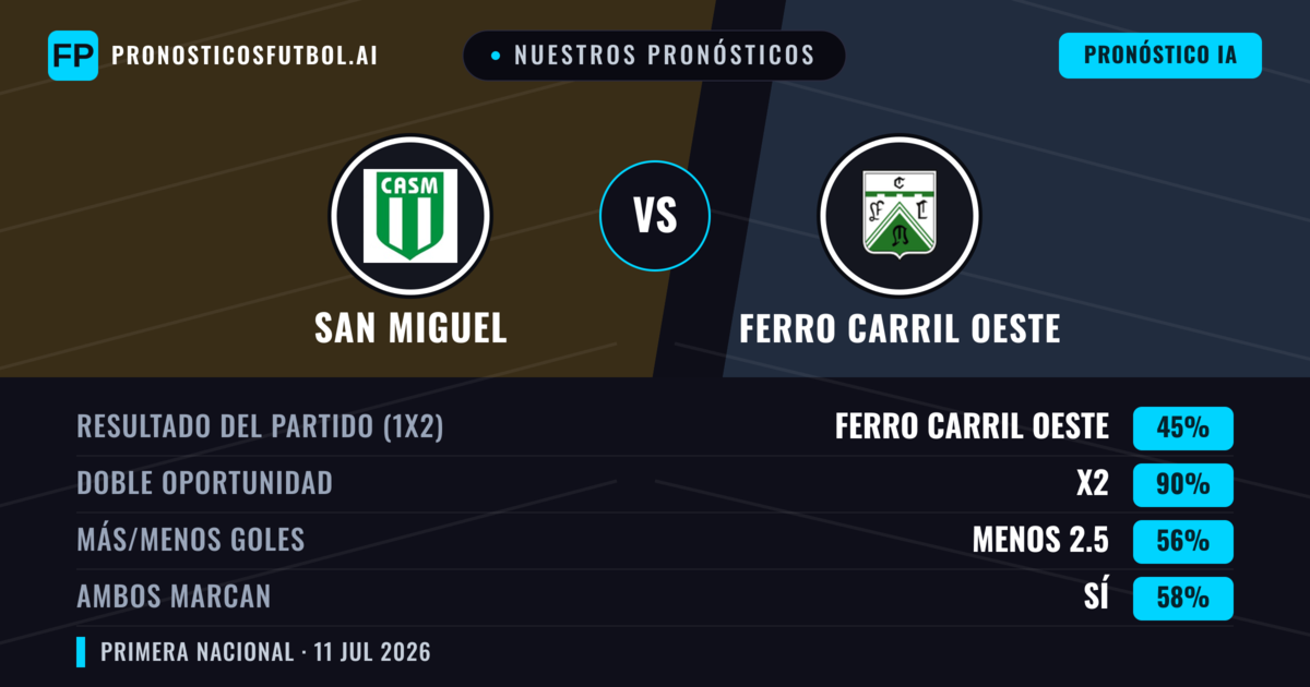 Nuestros pronósticos: San Miguel vs Ferro Carril Oeste — Empate (45%); Menos 2.5; Ambos marcan: Sí