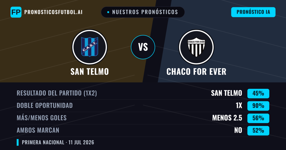 Nuestros pronósticos: San Telmo vs Chaco For Ever — San Telmo — Ganar (46%); Menos 2.5; Ambos marcan: No