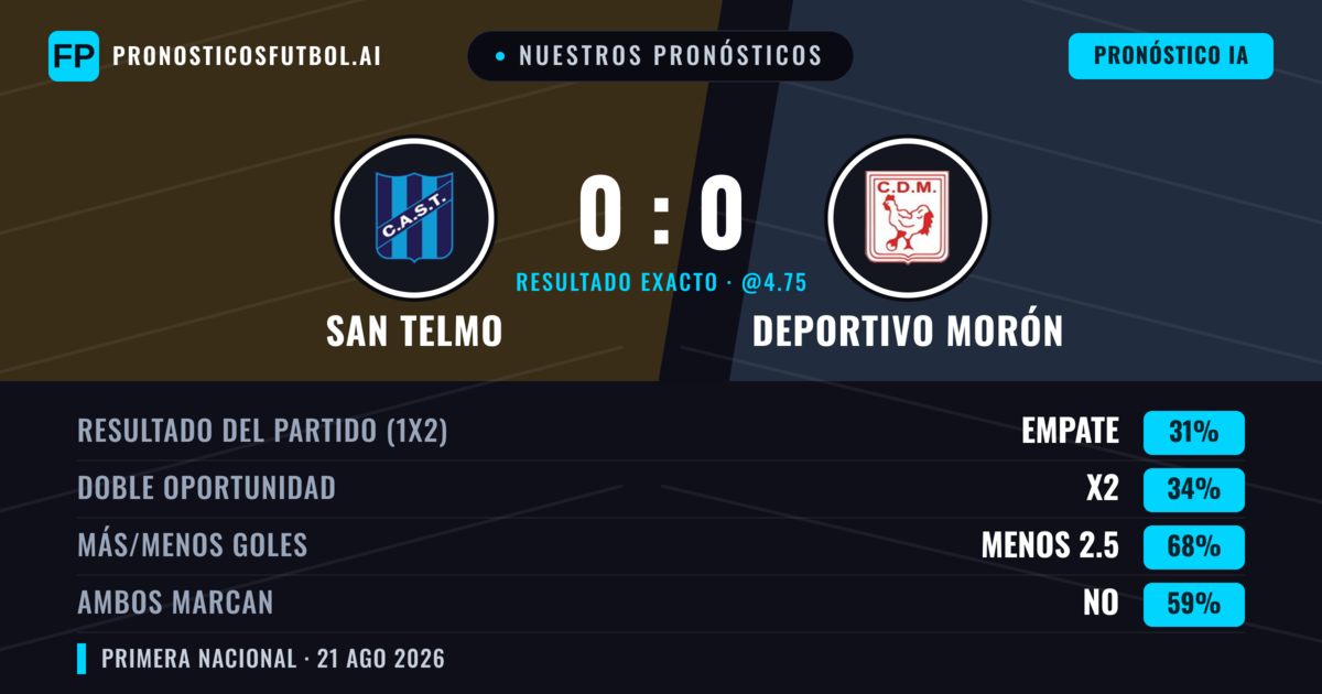 Nuestros pronósticos: San Telmo vs Deportivo Morón — Deportivo Morón — Ganar (39%); Menos 2.5; Ambos marcan: No