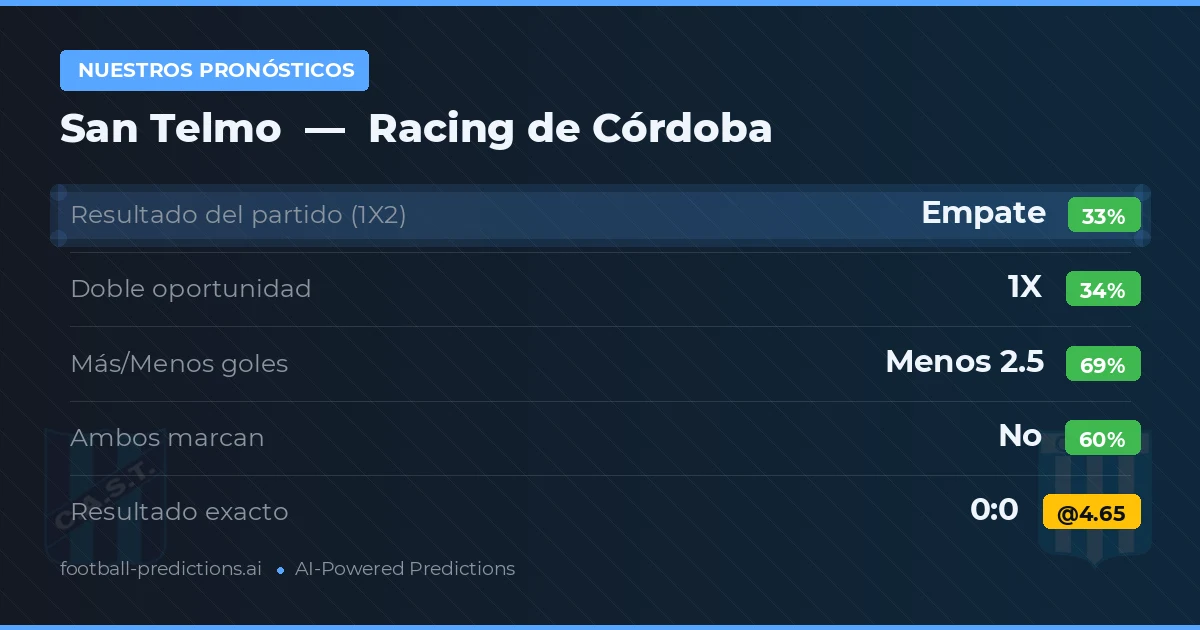 Nuestros pronósticos: San Telmo vs Racing de Córdoba — Empate (35%); Menos 2.5; Ambos marcan: No